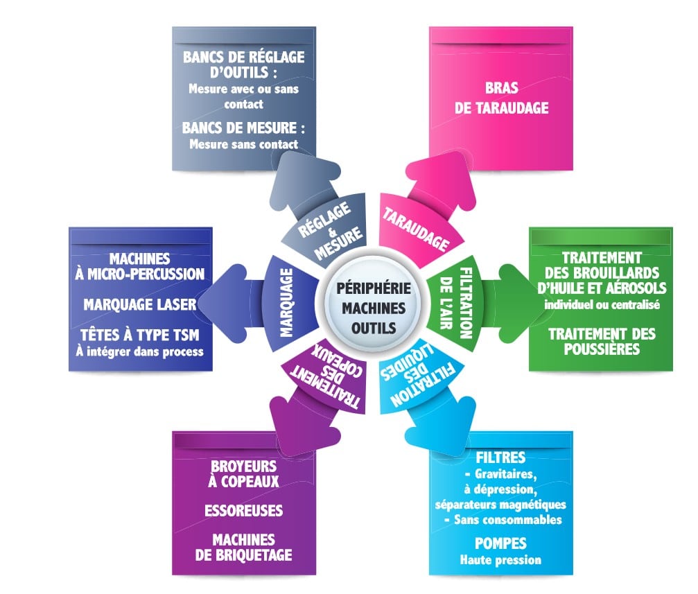 peripherie-machine-outil-mecadiffusion